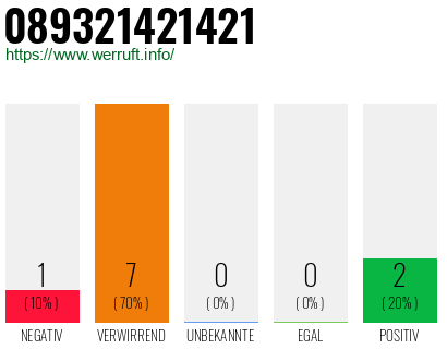 Rufnummer 089321421421 Telefonnummer 089321421421