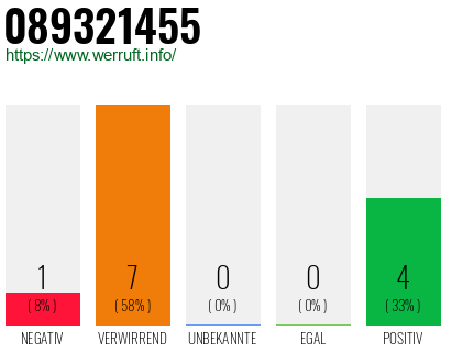 Rufnummer 089321455 Telefonnummer 089321455