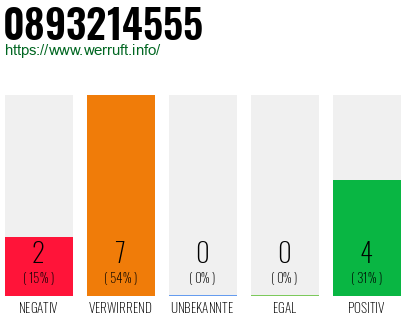Rufnummer 0893214555 Telefonnummer 0893214555