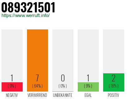 Rufnummer 089321501 Telefonnummer 089321501