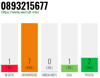 Rufnummer 0893215677 Telefonnummer 0893215677