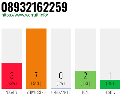 Rufnummer 08932162259 Telefonnummer 08932162259
