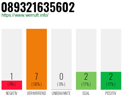 Rufnummer 089321635602 Telefonnummer 089321635602