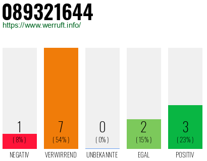 Rufnummer 089321644 Telefonnummer 089321644