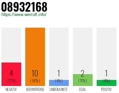 Rufnummer 08932168 Telefonnummer 08932168