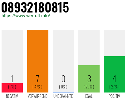 Rufnummer 08932180815 Telefonnummer 08932180815