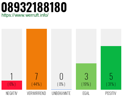 Rufnummer 08932188180 Telefonnummer 08932188180