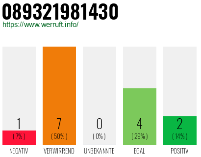 Rufnummer 089321981430 Telefonnummer 089321981430