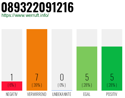 Rufnummer 089322091216 Telefonnummer 089322091216