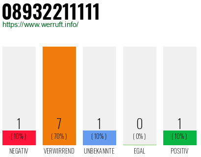 Rufnummer 08932211111 Telefonnummer 08932211111