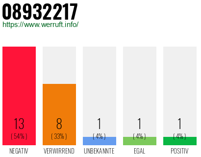 Rufnummer 08932217 Telefonnummer 08932217
