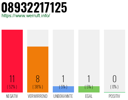 Rufnummer 08932217125 Telefonnummer 08932217125