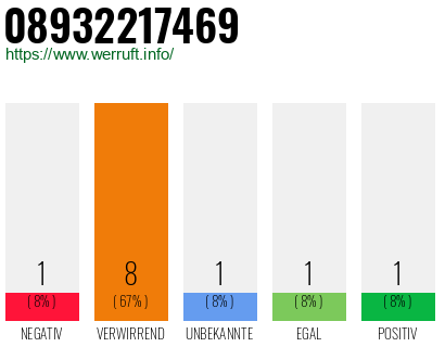 Rufnummer 08932217469 Telefonnummer 08932217469