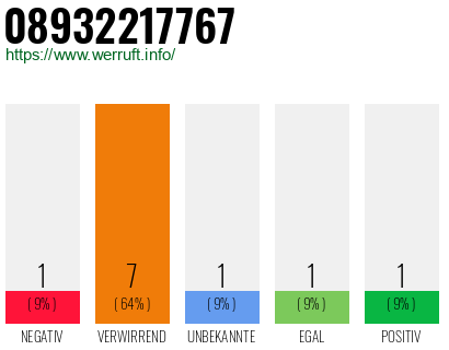 Rufnummer 08932217767 Telefonnummer 08932217767