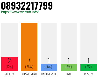 Rufnummer 08932217799 Telefonnummer 08932217799
