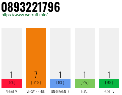 Rufnummer 0893221796 Telefonnummer 0893221796