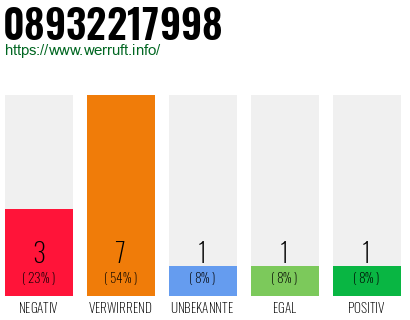 Rufnummer 08932217998 Telefonnummer 08932217998