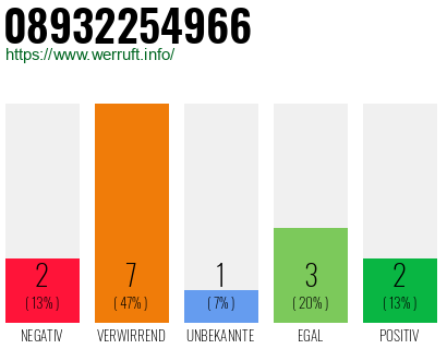 Rufnummer 08932254966 Telefonnummer 08932254966