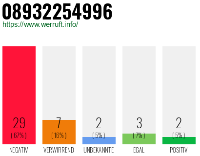 Rufnummer 08932254996 Telefonnummer 08932254996