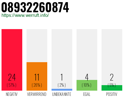Rufnummer 08932260874 Telefonnummer 08932260874