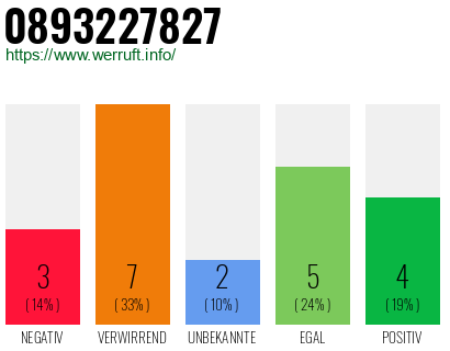 Rufnummer 0893227827 Telefonnummer 0893227827
