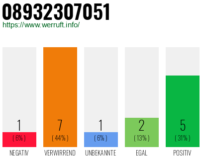 Rufnummer 08932307051 Telefonnummer 08932307051