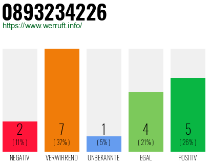 Rufnummer 0893234226 Telefonnummer 0893234226