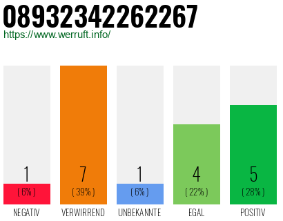 Rufnummer 08932342262267 Telefonnummer 08932342262267