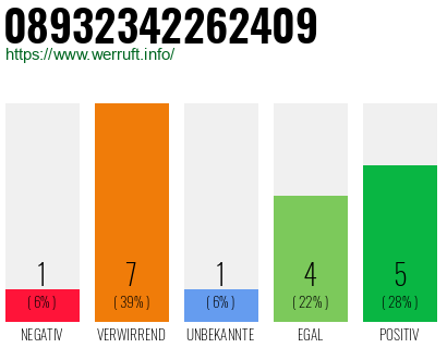 Rufnummer 08932342262409 Telefonnummer 08932342262409