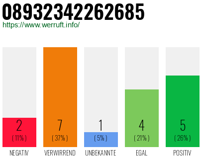 Rufnummer 08932342262685 Telefonnummer 08932342262685