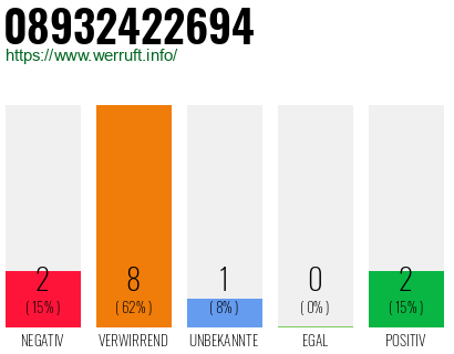 Rufnummer 08932422694 Telefonnummer 08932422694
