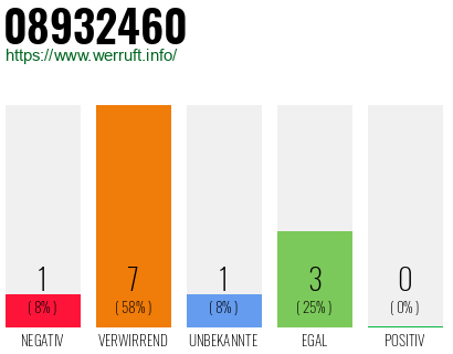 Rufnummer 08932460 Telefonnummer 08932460