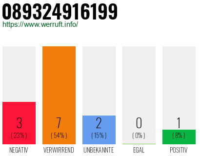 Rufnummer 089324916199 Telefonnummer 089324916199