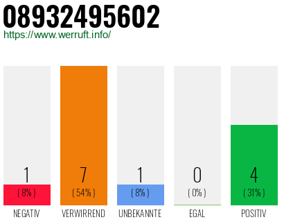 Rufnummer 08932495602 Telefonnummer 08932495602