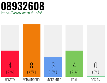 Rufnummer 08932608 Telefonnummer 08932608