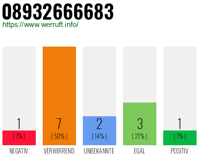 Rufnummer 08932666683 Telefonnummer 08932666683