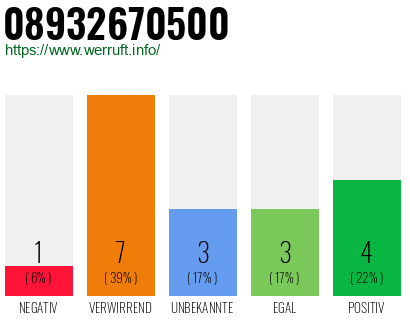 Rufnummer 08932670500 Telefonnummer 08932670500