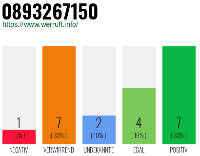 Rufnummer 0893267150 Telefonnummer 0893267150