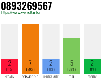 Rufnummer 0893269567 Telefonnummer 0893269567