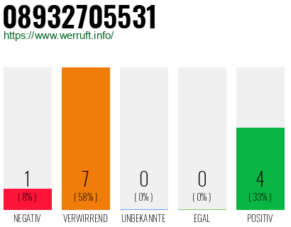 Rufnummer 08932705531 Telefonnummer 08932705531