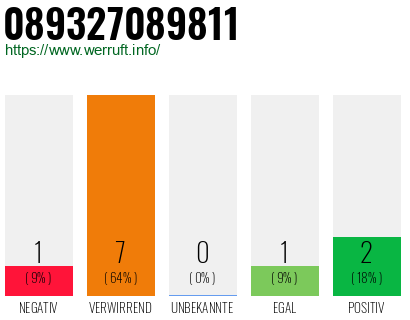 Rufnummer 089327089811 Telefonnummer 089327089811