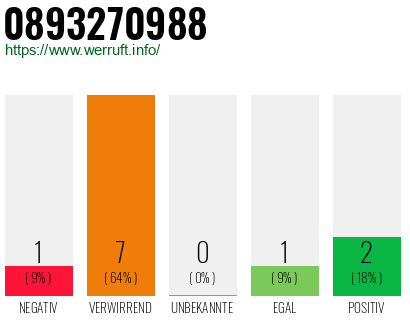 Rufnummer 0893270988 Telefonnummer 0893270988
