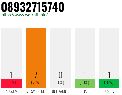 Rufnummer 08932715740 Telefonnummer 08932715740
