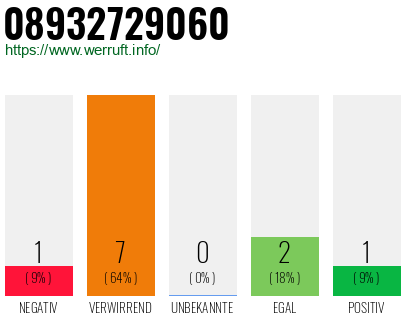 Rufnummer 08932729060 Telefonnummer 08932729060