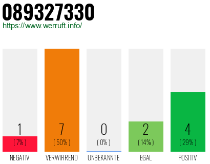 Rufnummer 089327330 Telefonnummer 089327330