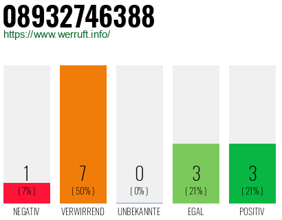 Rufnummer 08932746388 Telefonnummer 08932746388