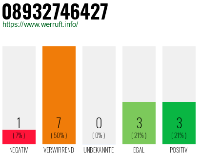 Rufnummer 08932746427 Telefonnummer 08932746427