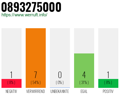 Rufnummer 0893275000 Telefonnummer 0893275000