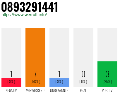 Rufnummer 0893291441 Telefonnummer 0893291441