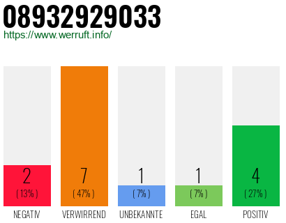 Rufnummer 08932929033 Telefonnummer 08932929033